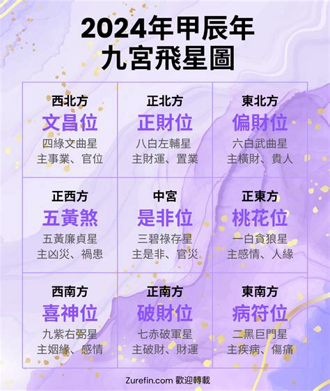 東南方位風水2023|2023年九宮飛星圖＋風水擺位